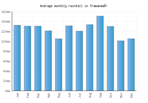 Tramandaí monthly rainfall chart (mm)