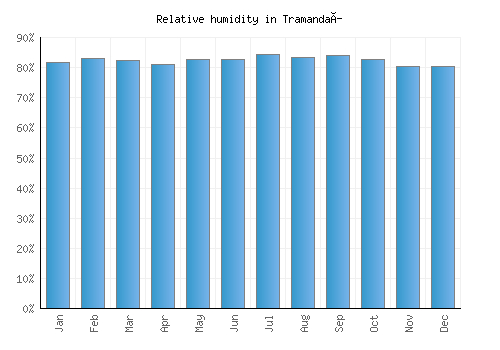Tramandaí relative humidity averages