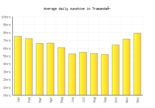 Tramandaí average daily sunshine chart