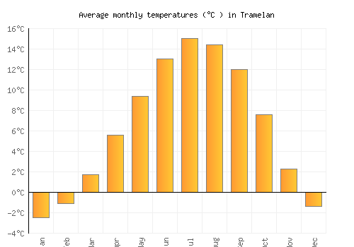Tramelan average temperature chart (Celsius)