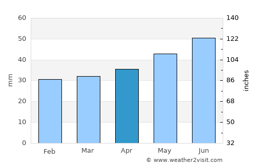 Tranås average rain in April