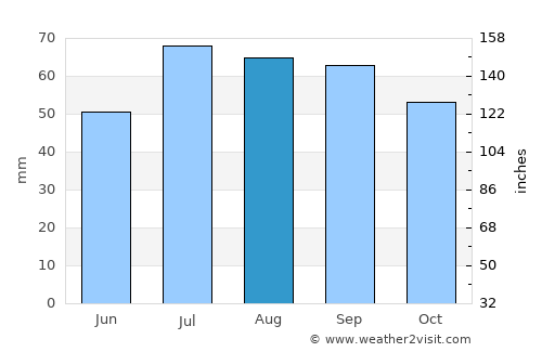 Tranås average rain in August