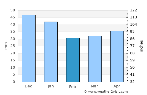 Tranås average rain in February