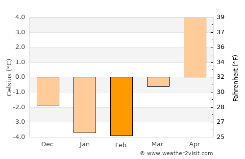 Tranås average temperature in February