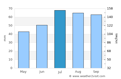 Tranås average rain in July