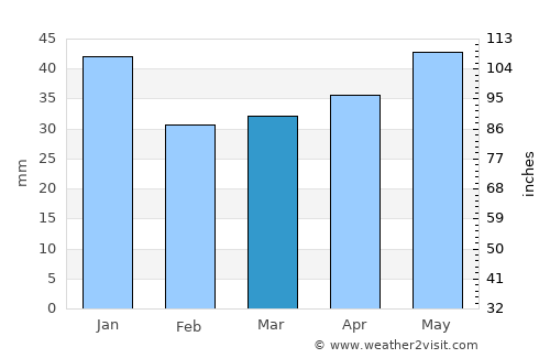 Tranås average rain in March