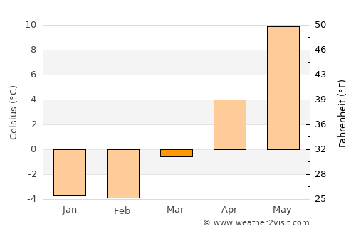 Tranås average temperature in March