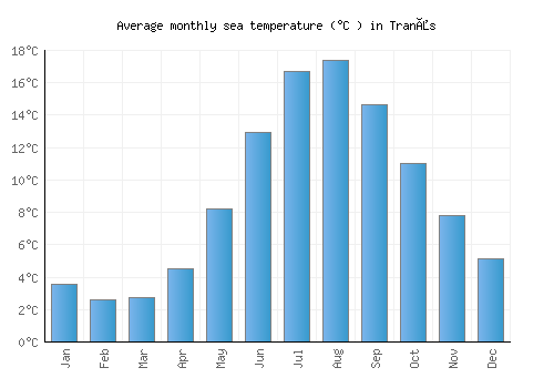 Tranås average sea temperature chart (Celsius)