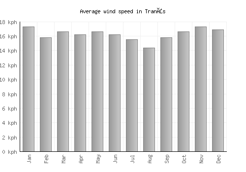 Tranås average winspeed by month (km/h)