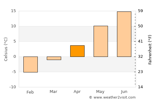 Tranby average temperature in April