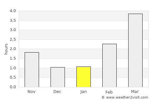 Tranby average rain in January
