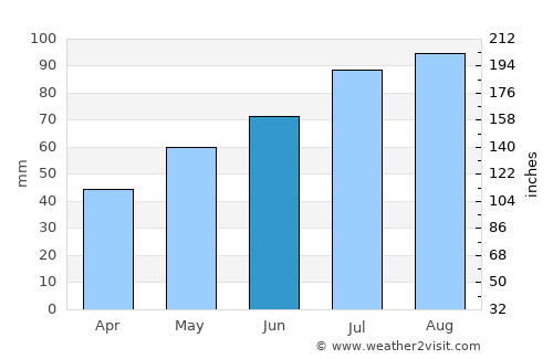 Tranby average rain in June