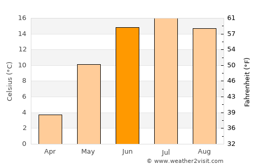 Tranby average temperature in June