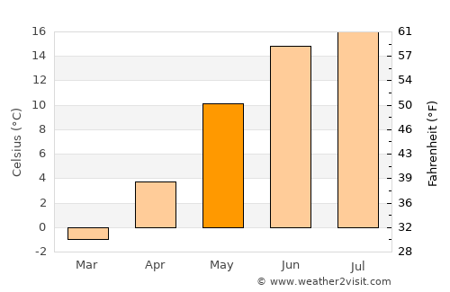 Tranby average temperature in May