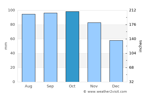 Tranby average rain in October