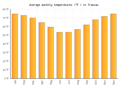 Trancas average temperature chart (Fahrenheit)