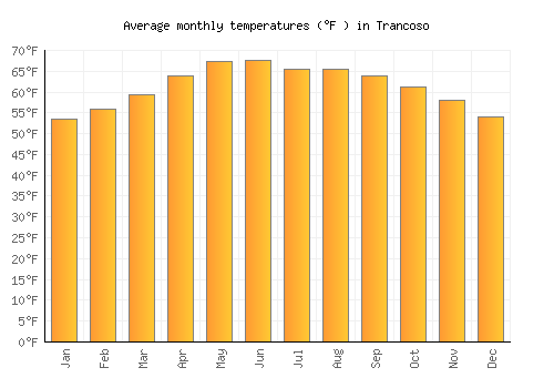 Trancoso average temperature chart (Fahrenheit)