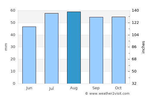 Tranebjerg average rain in August