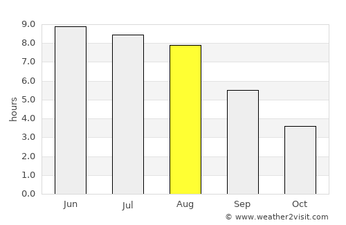 Tranebjerg average rain in August