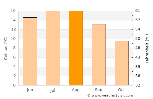 Tranebjerg average temperature in August