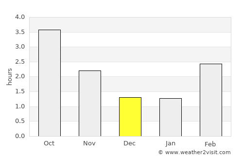Tranebjerg average rain in December