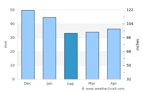 Tranebjerg average rain in February