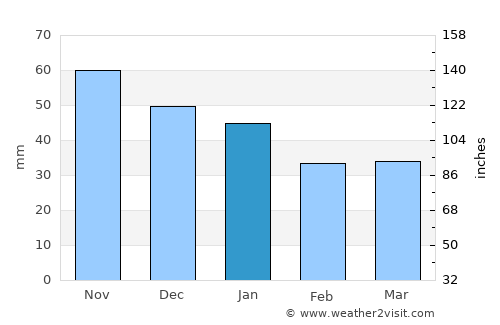 Tranebjerg average rain in January
