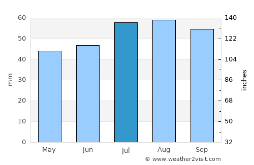 Tranebjerg average rain in July