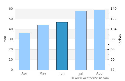 Tranebjerg average rain in June