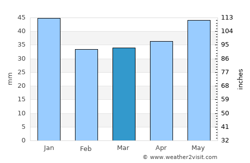 Tranebjerg average rain in March