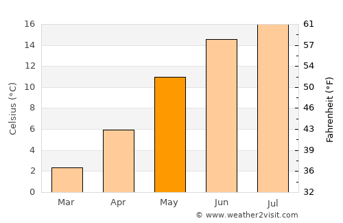 Tranebjerg average temperature in May