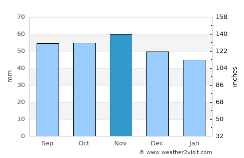 Tranebjerg average rain in November