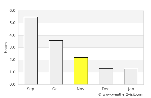 Tranebjerg average rain in November