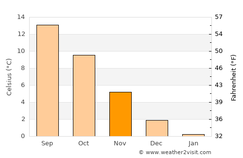 Tranebjerg average temperature in November