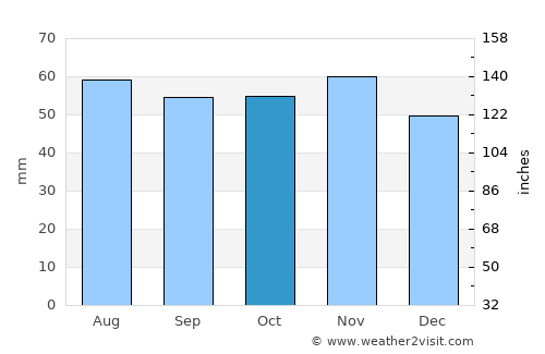 Tranebjerg average rain in October