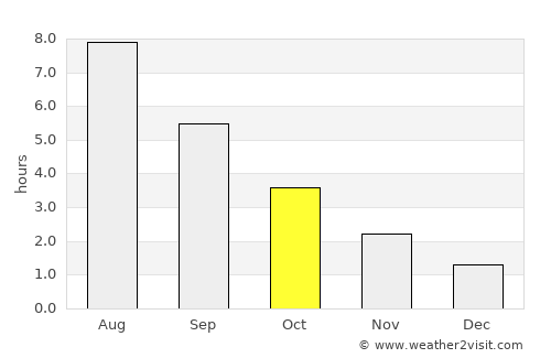 Tranebjerg average rain in October