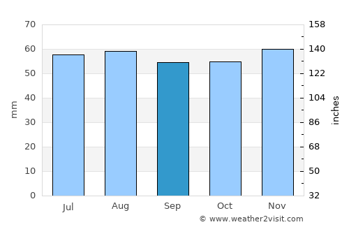 Tranebjerg average rain in September
