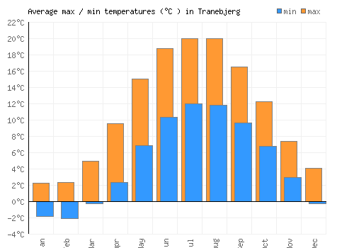 Tranebjerg average minimum / maximum temperatures (Celsius)