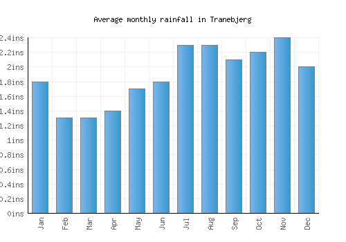 Tranebjerg monthly rainfall chart (inches)