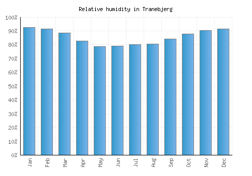 Tranebjerg relative humidity averages