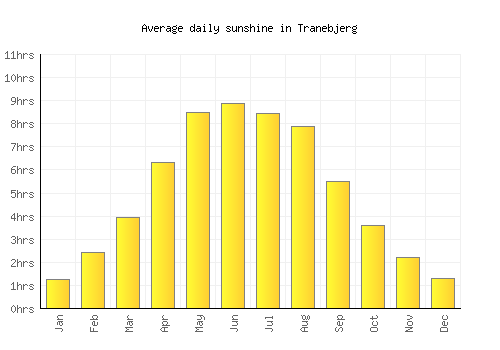 Tranebjerg average daily sunshine chart