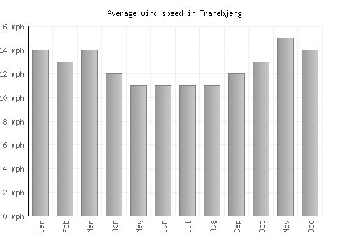 Tranebjerg average winspeed by month (mph)