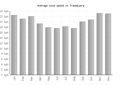 Tranebjerg average winspeed by month (km/h)