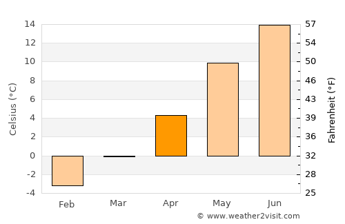 Tranemo average temperature in April