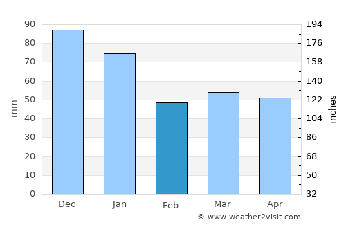 Tranemo average rain in February