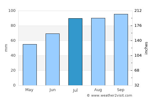 Tranemo average rain in July