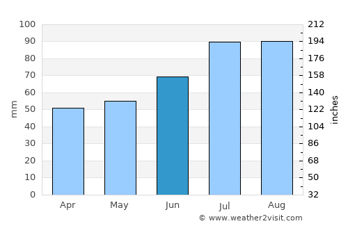 Tranemo average rain in June