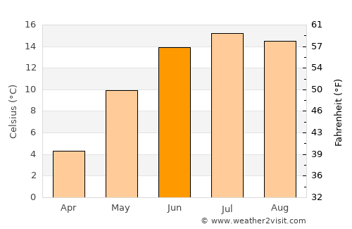 Tranemo average temperature in June