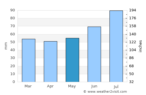 Tranemo average rain in May