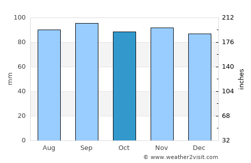 Tranemo average rain in October